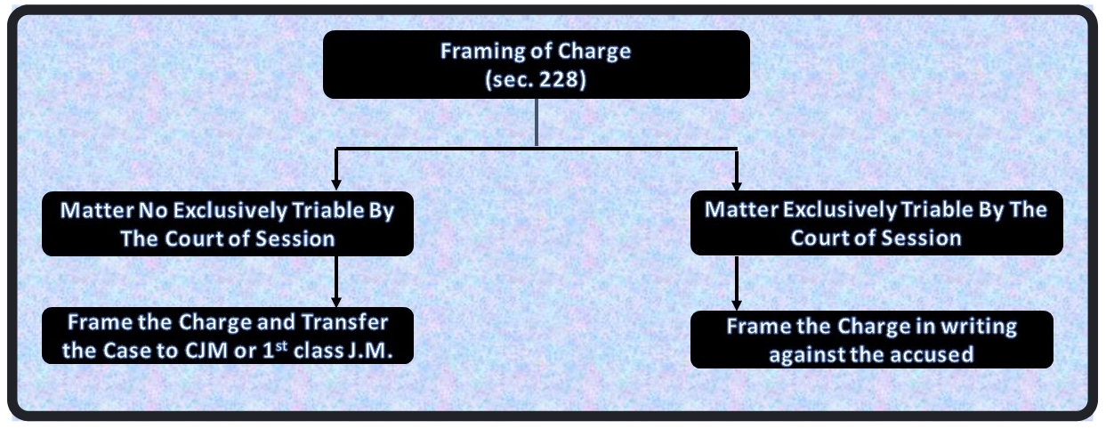 framing of charge
